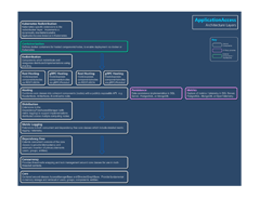 Layered architecture design