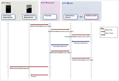 MVP Layer Interactions Sequence Diagram