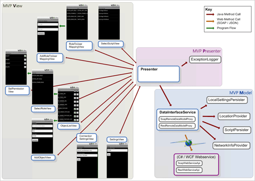 Overall Application Architecture