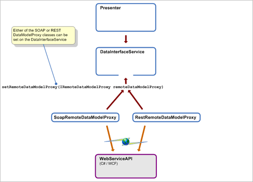 SOAP and REST Implementation